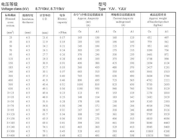 YJV、YJLV 8.7-10KV载流量