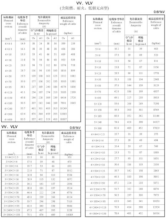 vv电缆规格型号,载流量对照表介绍